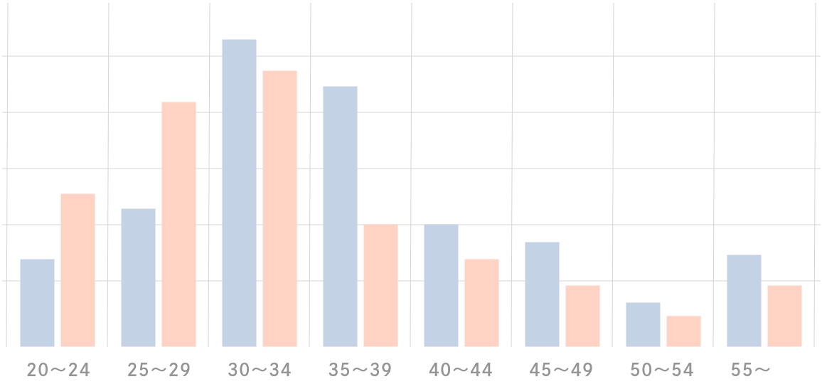 年齢構成比