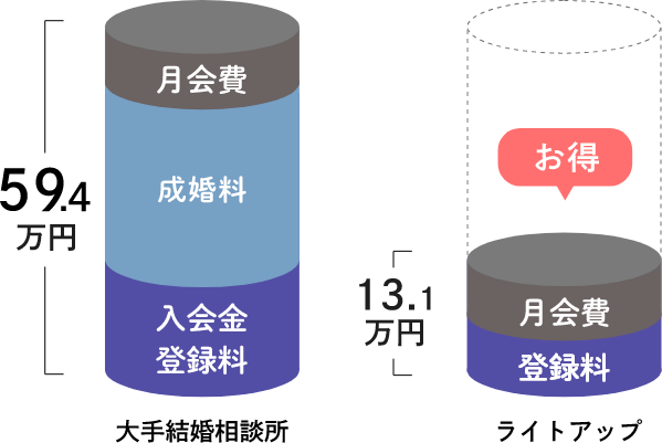 はじめやすい入会費用